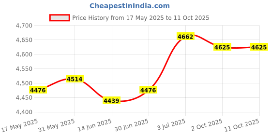amazon.in LOOM TREE Boxing Reaction Ball with Stand and Gloves Boxing Equipment Boxing Speed Bag Kids | 1 Boxing Reaction Ball, 1 Pair of Boxing Gloves Price History Graph from 17 May 2025 to 10 Oct 2025