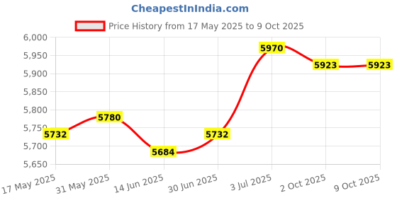 amazon.in LOOM TREE Boxing Reaction Ball with Stand and Gloves Boxing Equipment Boxing Speed Bag Teens | 1 Boxing Reaction Ball, 1 Pair of Boxing Gloves Price History Graph from 17 May 2025 to 9 Oct 2025