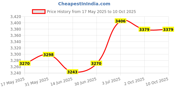 amazon.in LOOM TREE Boxing Speed Bag Swivel for Punching Ball with 360 Ball Bearing Accessories | 1X Speed Bag Swivel Price History Graph from 17 May 2025 to 9 Oct 2025