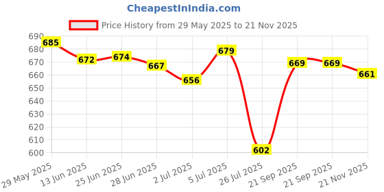 amazon.in loom tree Boys Automatic Ratchet Belts Replacement Waist Strap for Men without Buckle | Authentic collector's piece | Rare Collectible | 1 Piece Men Belt Without Buckle loom tree Price History Graph from 29 May 2025 to 21 Nov 2025