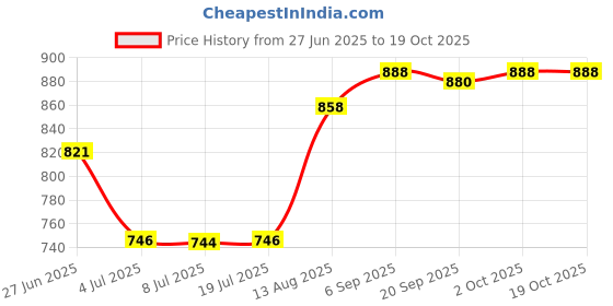 amazon.in LOOM TREE Brass Spring Bubbling Style Fountain Nozzle Spray Head Sprinkler DN20 Price History Graph from 27 Jun 2025 to 18 Oct 2025