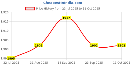 amazon.in LOOM TREE Breathing Exercise Device Compact Easy to Use Lightweight Breathing Dumbbell Pink | Fitness, Running & Yoga | Fitness Equipment & Gear | Abdominal Exercisers Price History Graph from 23 Jul 2025 to 11 Oct 2025
