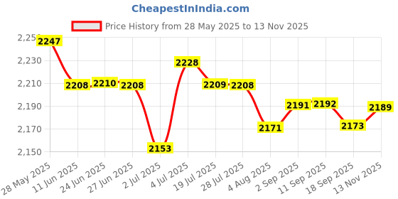 amazon.in LOOM TREE Camping Lantern Stand Lightweight Alloy Lamp Pole Hanger Holder 2 Hooks Set Outdoor Sports | Camping & Hiking | Flashlights, Lanterns & Lights | Lanterns loom tree Price History Graph from 28 May 2025 to 13 Nov 2025