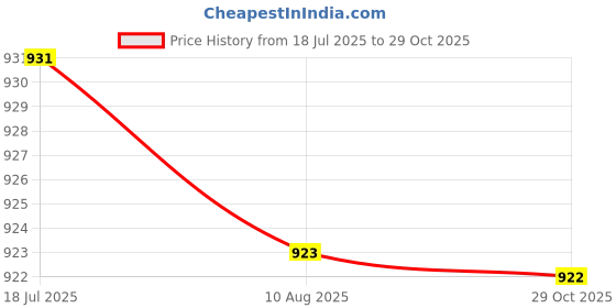 amazon.in loom tree Canvas Belt Woven Wide Casual Strap for Trousers Jeans Accessories Travel Black 110cm loom tree Price History Graph from 18 Jul 2025 to 29 Oct 2025