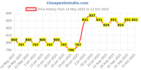 amazon.in loom tree Capybara Plush Toy Felting Supplies for Beginners Teens Valentines Day Gifts C loom tree Price History Graph from 14 May 2025 to 13 Oct 2025