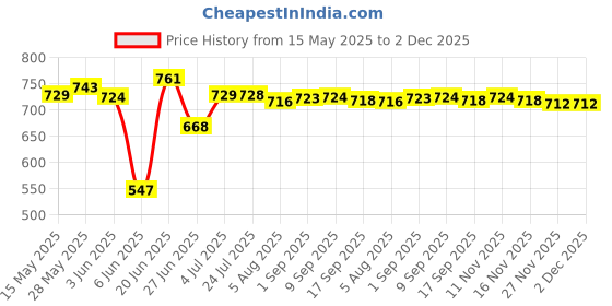amazon.in LOOM TREE Car Dash Board Mount USB 2.0 Male To Female Socket Panel Extension Cable 1m| Computer Cables & Connectors | USB Cables, Hubs & Adapters Price History Graph from 15 May 2025 to 1 Dec 2025