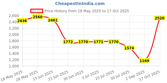 amazon.in LOOM TREE Car Dc Converter 12V To 24V 10A 240W Step-Up Boost Power Supply Module New| Electrical & Test Equipment | Electronic Components | Semiconductors & Actives | Power Regulators & Converters loom tree Price History Graph from 18 May 2025 to 17 Oct 2025