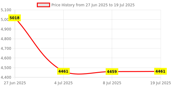 amazon.in LOOM TREE Car HUD Head up Display Voltage Overspeed Voltage Faulty Alarms Inclinometer Price History Graph from 27 Jun 2025 to 8 Jul 2025