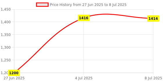 amazon.in LOOM TREE Car HUD Head up Speed Meter Display Over Speed Warning for Buses Trucks White MP H Price History Graph from 27 Jun 2025 to 8 Jul 2025