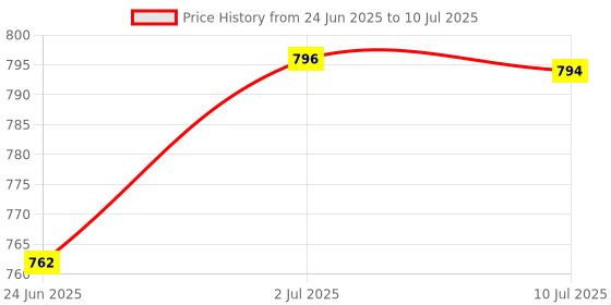 amazon.in LOOM TREE Car Vehicle Push Button Switch On/Off Control 200mA 2.4W with 30cm Power Cable Price History Graph from 24 Jun 2025 to 10 Jul 2025