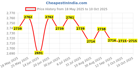 amazon.in LOOM TREE Cat Bed with Cushion Kennel Cat Sleeping Bed Kitten Cave Tent for Cats Puppy Price History Graph from 18 May 2025 to 10 Oct 2025