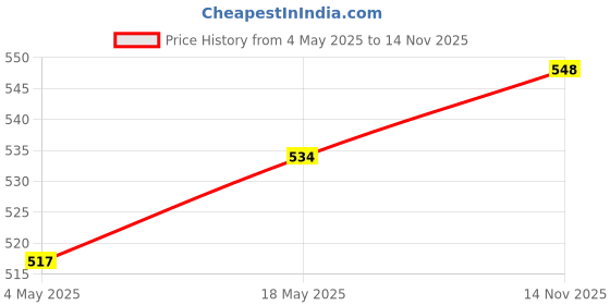 amazon.in LOOM TREE Cello Mute Cello Mute Professional Music Protection Rubber Cello Mute | String | Parts & Accessories | Mutes Price History Graph from 4 May 2025 to 14 Nov 2025