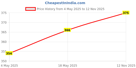 amazon.in LOOM TREE Cello Mute Orchestral Strings Accessories Portable Lightweight Practice Mute | String | Parts & Accessories | Mutes Price History Graph from 4 May 2025 to 12 Nov 2025