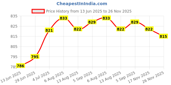 amazon.in LOOM TREE Chameleon Color Changing Pearl Powder for Resin Pigment Blue Purple red Price History Graph from 13 Jun 2025 to 26 Nov 2025