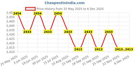 amazon.in loom tree Chef Coat Chef Clothing Catering for Food Service Men Women L Red | 1 Chef Jacket loom tree Price History Graph from 25 May 2025 to 5 Dec 2025