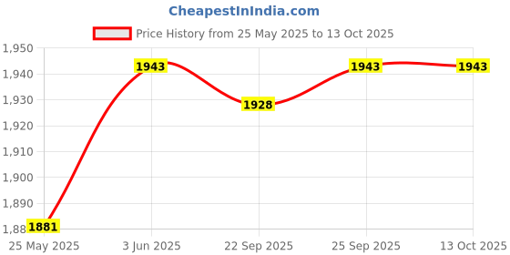 amazon.in loom tree Chef Coat Jacket Snap Button Overalls for Kitchen Culinary School Restaurant black 4XL | 1 Chef Jacket loom tree Price History Graph from 25 May 2025 to 13 Oct 2025