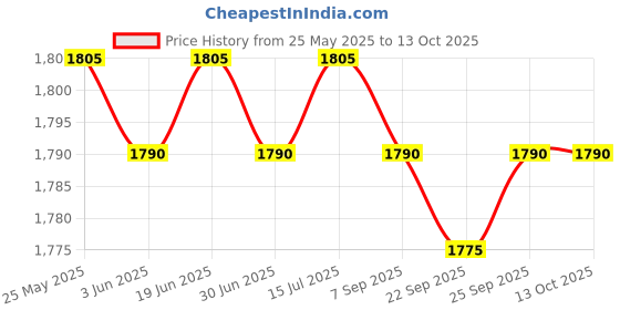 amazon.in loom tree Chef Coat Jacket Snap Button Overalls for Kitchen Culinary School Restaurant white L | 1 Chef Jacket loom tree Price History Graph from 25 May 2025 to 13 Oct 2025