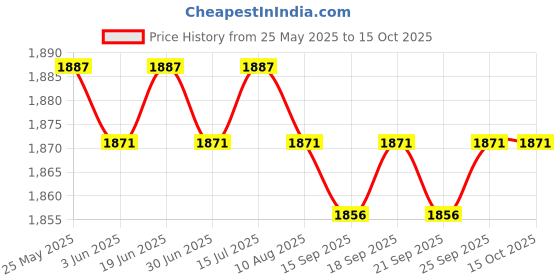amazon.in loom tree Chef Coat Jacket Snap Button Overalls for Kitchen Culinary School Restaurant white XXL | 1 Chef Jacket loom tree Price History Graph from 25 May 2025 to 15 Oct 2025