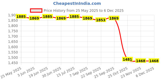 amazon.in loom tree Chef Coat Jacket Snap Button Overalls for Kitchen Culinary School Restaurant white XXXL | 1 Chef Jacket loom tree Price History Graph from 25 May 2025 to 4 Dec 2025