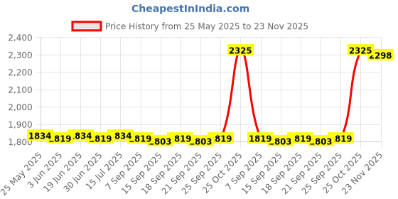 amazon.in loom tree Chef Coat Jacket with Pocket Short Sleeve Shirt Breathable Waiter Apparel 2XL Gray | 1 Chef Jacket loom tree Price History Graph from 25 May 2025 to 23 Nov 2025