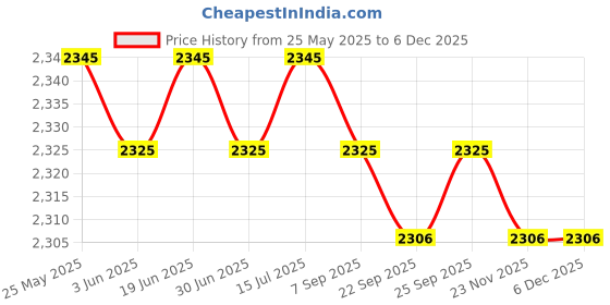 amazon.in loom tree Chef Coat Jacket with Pocket Short Sleeve Shirt Breathable Waiter Apparel 2XL White | 1 Chef Jacket loom tree Price History Graph from 25 May 2025 to 5 Dec 2025