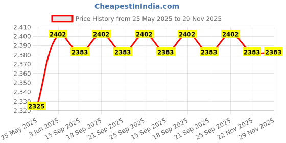 amazon.in loom tree Chef Coat Jacket with Pocket Short Sleeve Shirt Breathable Waiter Apparel 3XL Gray | 1 Chef Jacket loom tree Price History Graph from 25 May 2025 to 29 Nov 2025