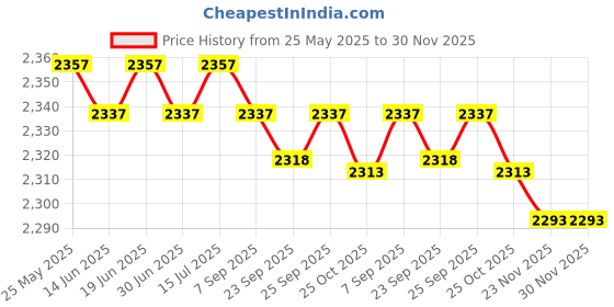 amazon.in loom tree Chef Coat Jacket with Pocket Short Sleeve Shirt Breathable Waiter Apparel 3XL White | 1 Chef Jacket loom tree Price History Graph from 25 May 2025 to 30 Nov 2025