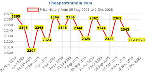amazon.in loom tree Chef Coat Jacket with Pocket Short Sleeve Shirt Breathable Waiter Apparel 4XL Black | 1 Chef Jacket loom tree Price History Graph from 25 May 2025 to 2 Dec 2025