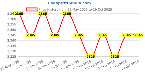 amazon.in loom tree Chef Coat Jacket with Pocket Short Sleeve Shirt Breathable Waiter Apparel 4XL Dark Blue | 1 Chef Jacket loom tree Price History Graph from 25 May 2025 to 18 Oct 2025