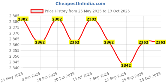 amazon.in loom tree Chef Coat Jacket with Pocket Short Sleeve Shirt Breathable Waiter Apparel 4XL Gray | 1 Chef Jacket loom tree Price History Graph from 25 May 2025 to 13 Oct 2025