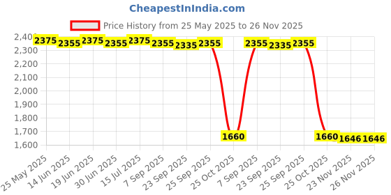amazon.in loom tree Chef Coat Jacket with Pocket Short Sleeve Shirt Breathable Waiter Apparel 4XL White | 1 Chef Jacket loom tree Price History Graph from 25 May 2025 to 23 Nov 2025