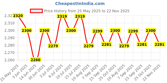 amazon.in loom tree Chef Coat Jacket with Pocket Short Sleeve Shirt Breathable Waiter Apparel L Black | 1 Chef Jacket loom tree Price History Graph from 25 May 2025 to 22 Nov 2025