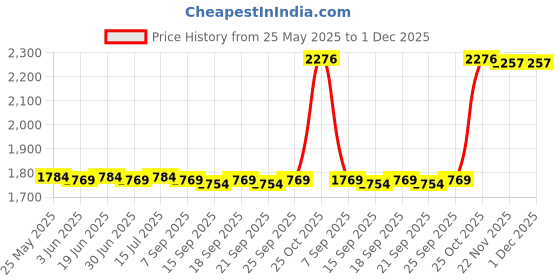 amazon.in loom tree Chef Coat Jacket with Pocket Short Sleeve Shirt Breathable Waiter Apparel L Dark Blue | 1 Chef Jacket loom tree Price History Graph from 25 May 2025 to 30 Nov 2025