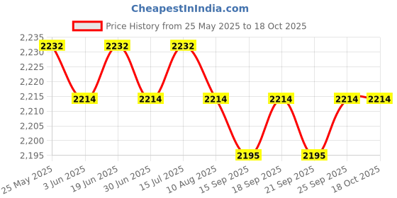 amazon.in loom tree Chef Coat Jacket with Pocket Short Sleeve Shirt Breathable Waiter Apparel L White | 1 Chef Jacket loom tree Price History Graph from 25 May 2025 to 18 Oct 2025