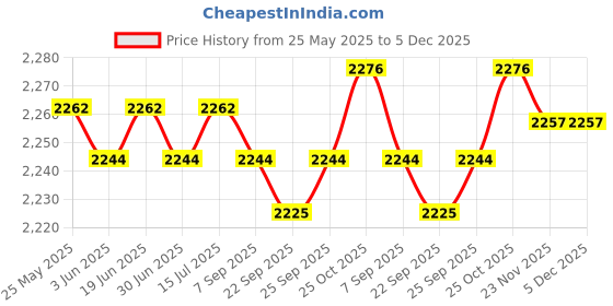 amazon.in loom tree Chef Coat Jacket with Pocket Short Sleeve Shirt Breathable Waiter Apparel M Dark Blue | 1 Chef Jacket loom tree Price History Graph from 25 May 2025 to 5 Dec 2025