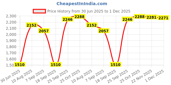 amazon.in loom tree Chef Coat Jacket with Pocket Short Sleeve Shirt Breathable Waiter Apparel M White | 1 Chef Jacket loom tree Price History Graph from 30 Jun 2025 to 1 Dec 2025