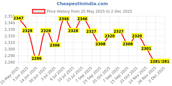 amazon.in loom tree Chef Coat Jacket with Pocket Short Sleeve Shirt Breathable Waiter Apparel XL Black | 1 Chef Jacket loom tree Price History Graph from 25 May 2025 to 1 Dec 2025