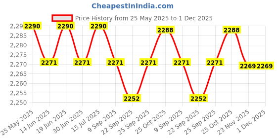 amazon.in loom tree Chef Coat Jacket with Pocket Short Sleeve Shirt Breathable Waiter Apparel XL Dark Blue | 1 Chef Jacket loom tree Price History Graph from 25 May 2025 to 1 Dec 2025