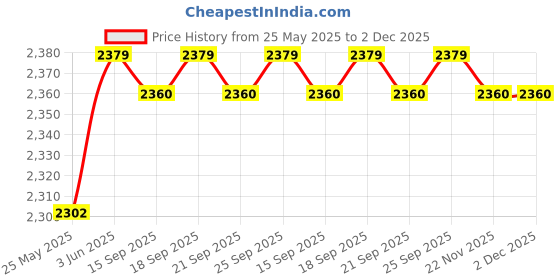 amazon.in loom tree Chef Coat Jacket with Pocket Short Sleeve Shirt Breathable Waiter Apparel XL Gray | 1 Chef Jacket loom tree Price History Graph from 25 May 2025 to 2 Dec 2025