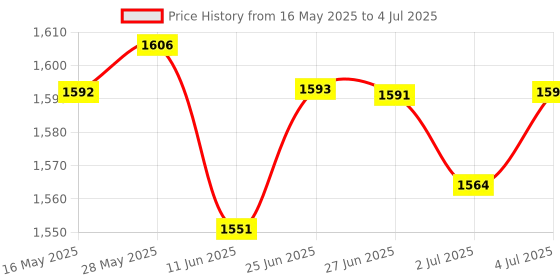 amazon.in LOOM TREE Chlorine Tablets Disinfectant Clarifier for Pools Spa 1 Bucket + Dispenser loom tree Price History Graph from 16 May 2025 to 4 Jul 2025
