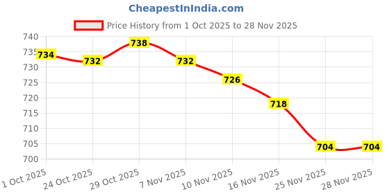 amazon.in LOOM TREE Chocolate Melting Pot Oven Cheese Boiler Fondue Baking DIY Tool Heater YLW Price History Graph from 1 Oct 2025 to 28 Nov 2025