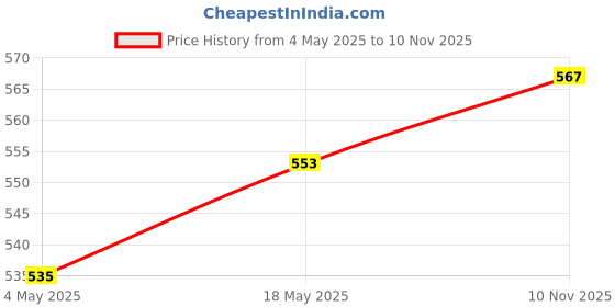 amazon.in LOOM TREE Clarinet Maintenance Equipment Flute Repair Adjustment Tool for Oboe Bassoon | Wind & Woodwind | Parts & Accessories | Other Accessories Price History Graph from 4 May 2025 to 10 Nov 2025