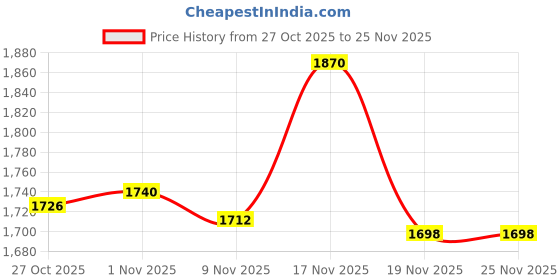 amazon.in LOOM TREE Clip-on Folding Reclining Chair/Zero Gravity Chair Table/Tray Cup Holder 1# Price History Graph from 27 Oct 2025 to 25 Nov 2025