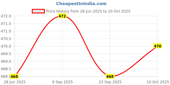 amazon.in LOOM TREE Clutch Washer for Stihl MS170 MS180 MS210 MS230 MS240 MS250 MS260 MS270 etc | String Trimmer Parts & Accs | Outdoor Power Equipment | Yard, Garden & Outdoor Living Price History Graph from 28 Jun 2025 to 10 Oct 2025