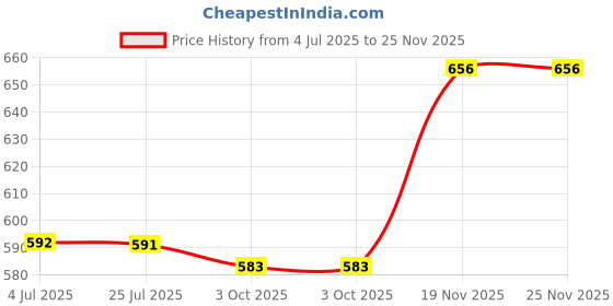 amazon.in loom tree Compression Socks Thick Breathable Soccer Socks for Training Rugby Men Women S M | 1 Pair Compression Socks loom tree Price History Graph from 4 Jul 2025 to 24 Nov 2025