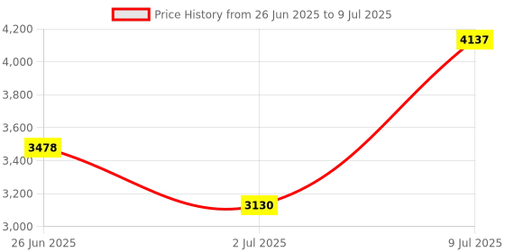 amazon.in LOOM TREE Computer Chassis Frame Spare Easy to Use Fitments Stable Open Air Case Frame Price History Graph from 26 Jun 2025 to 9 Jul 2025
