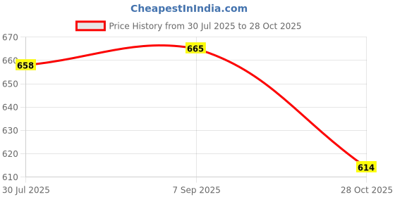 amazon.in LOOM TREE Cooling Arm Sleeves 1 Pair Equipment Cover for Fishing Backpacking Gardening black | Team Sports | Basketball | Clothing, Shoes & Accessories Price History Graph from 30 Jul 2025 to 28 Oct 2025