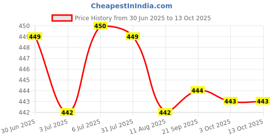 amazon.in LOOM TREE Cosmetics Mixing Spatula Accessories Portable for Facial Cream Beginners Price History Graph from 30 Jun 2025 to 13 Oct 2025