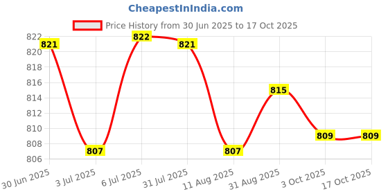 amazon.in LOOM TREE Cosmetics Mixing Spatula and Makeup Palette Stylish Durable Paddle Rod Price History Graph from 30 Jun 2025 to 17 Oct 2025