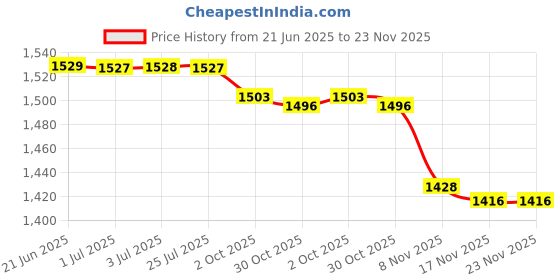 amazon.in LOOM TREE Cotton Pads Organizer Puff Case Dustproof for Jewelry Swabs Bracelets 4 Layer | Makeup Bags & Cases Price History Graph from 21 Jun 2025 to 22 Nov 2025